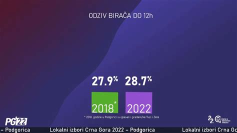 CDT CrnaGora on Twitter ODZIV Do 12 sati je glasalo 28 7 birača u