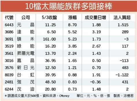 52產業挺台股 太陽能族群多頭接棒 Peekme