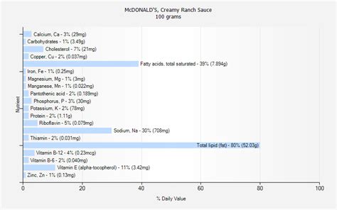 McDONALD'S, Creamy Ranch Sauce nutrition