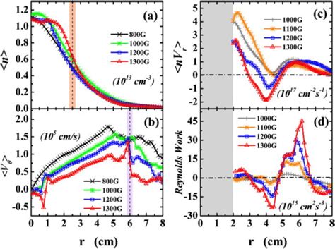 Experimental Plasma Profiles At Different Magnetic Field Values