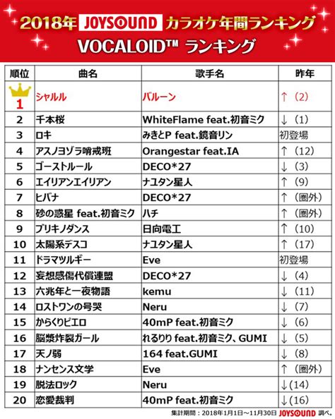 業界最多の曲数を誇るjoysoundが、2018年カラオケ年間ランキングを発表！ 株式会社エクシング