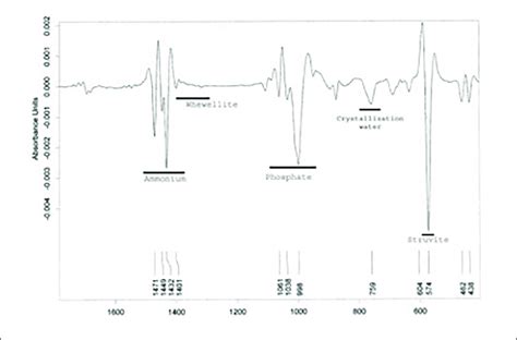 Exemplified Spectrum Analysis By Fourrier Transformed Infra Red