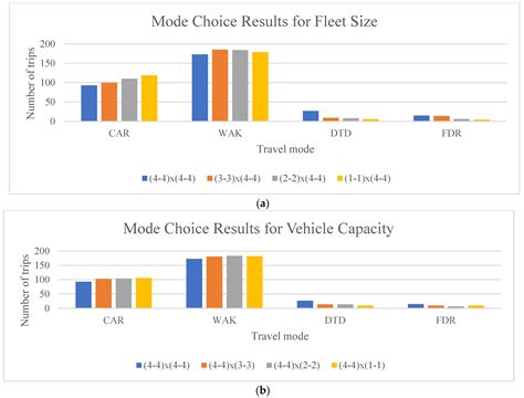 Mode Split Equilibrium Microsimulation Approach for Early-Stage On