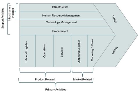 Mapping of Porter’s value chain activities into business functional ...