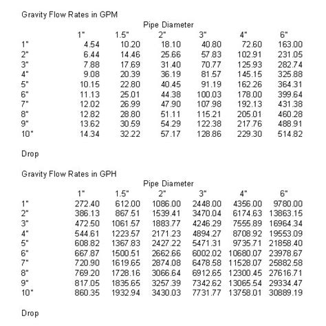 Bottom Drain Pipe Size Flow Rate