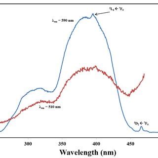 Room Temperature Solid State Excitation Spectra Collected At 510 And