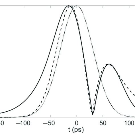 Simulated Solid Curve And Ideal Dashed Curve Time Response Of The Download Scientific