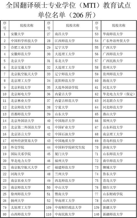 2015年最新版 全国翻译硕士专业学位 Mti 教育试点单位名单 206所 Word文档在线阅读与下载 无忧文档