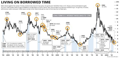 US long term interest rate history | Timeless Investor