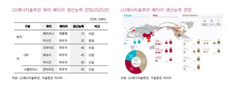 Lg에너지솔루션 배터리 생산 능력 지속 확대2분기 이후 수익성 추가 개선 키움증권 이투데이