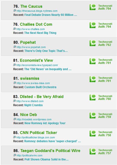 Economist's View: Technorati Top 100 Blog?