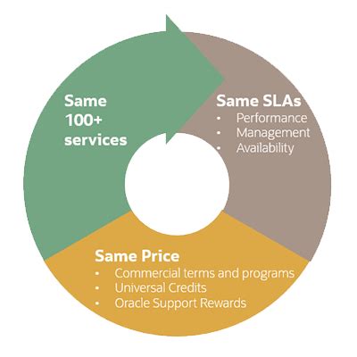 EU Sovereign Cloud | Oracle India