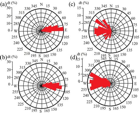 Result Of The Azimuthal Distribution Calculation For Different Download Scientific Diagram