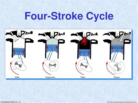 PPT - Four Stroke Cycle PowerPoint Presentation, free download - ID:6069219