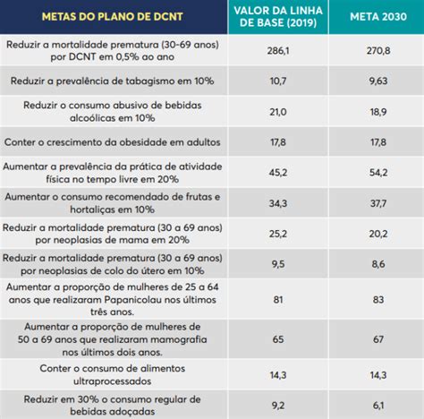 Projeto Plano De A Es Para O Enfrentamento Das Dcnts Em Santa Catarina