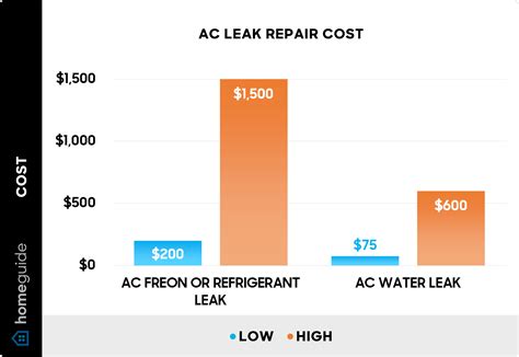 Air Conditioner Freon Leak Repair Cost