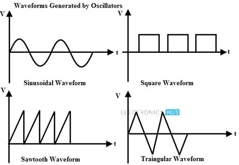 Oscillator Basics: Key Components and Operating Principles - ElectronicsHub