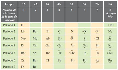 Una Sola Química Estructuras De Lewis