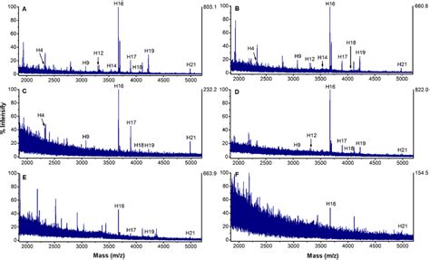 Fig S2 Maldi Mass Spectra Of Tryptic Digest Of A 10 B 5 C 2