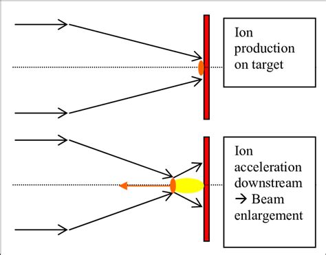 Beam-target interaction. | Download Scientific Diagram