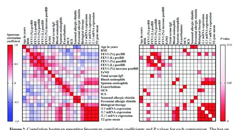 Correlation Heatmap Reporting Spearman Correlation Coefficients And P Download Scientific