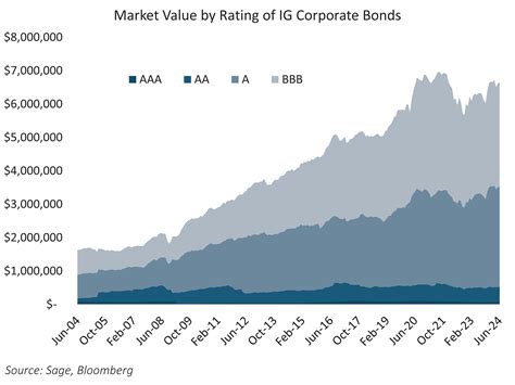 Notes from the Desk: The Evolution of the Corporate Bond Market - Sage