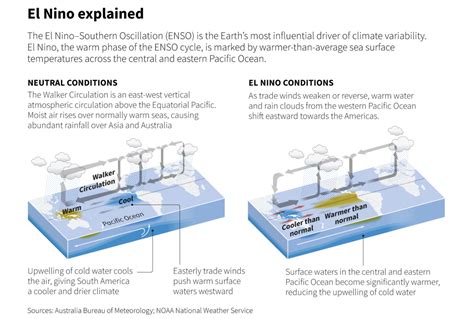 El Nino: Concept and impacts – Explained, pointwise -ForumIAS Blog
