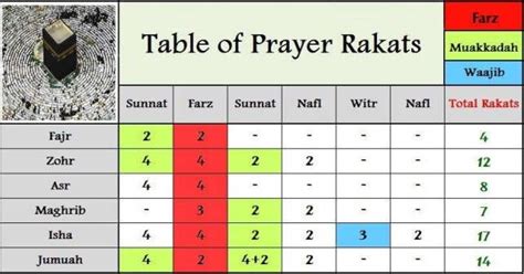 Namaz Time And Rakat In Five Times Namaz Islamic Life Path