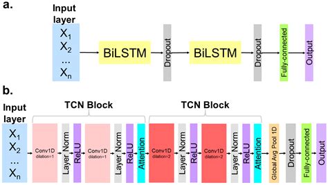 A Hierarchical-Based Learning Approach for Multi-Action Intent Recognition