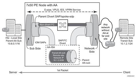 Subscriber agg-rate-limit on LNS