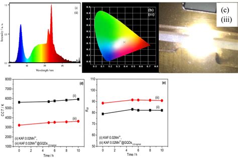 Luminescent Performances Of Prototype Wleds By Coating The Mixture Of