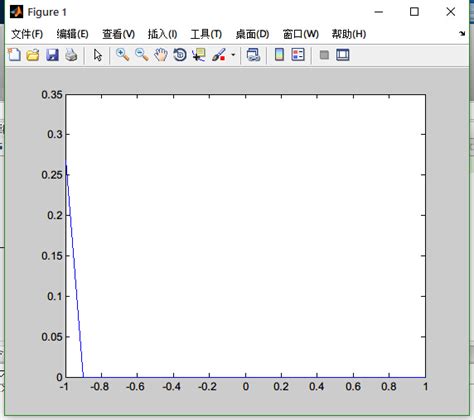 Matlab绘制函数图像