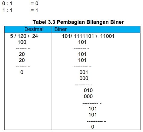 Operasi Aritmetika Penjumlahan Dan Pengurangan Biner Folderku