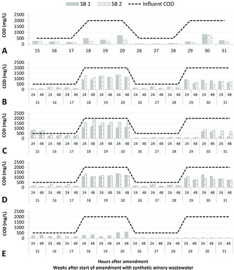 chemical oxygen demand  measured  effluent samples   pore