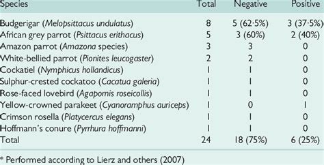 Psittacine species presented with chronic respiratory disease ...