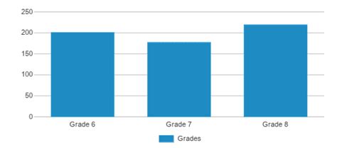 Kilo Middle School (Ranked Bottom 50% for 2024-25) - Auburn, WA