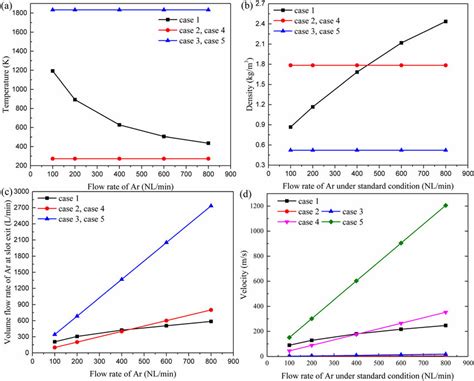 flow parameters  argon   exit   flow rates