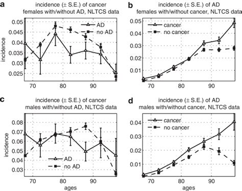 Age Specific Incidence Rates Of Cancer Among Males And Females With