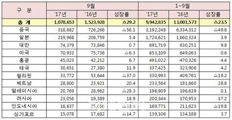 오는 이 30 줄고 가는 이 17 늘고관광수지적자 17조 가시화