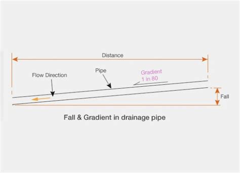 Guide to calculating Falls & Gradients in Drainage - Drainage Consultants