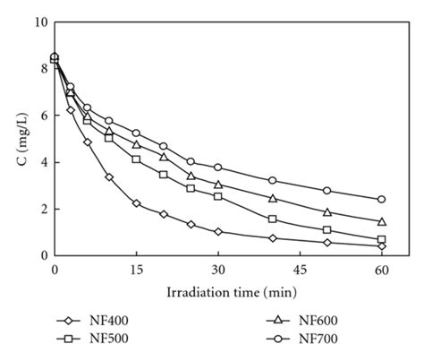 Photocatalytic Degradation Of P Nitrophenol Pnp Using Nf Nf