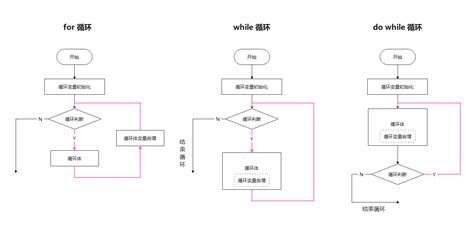 For、while、do While三种循环的流程图画法总结（附案例）for循环流程图 Csdn博客