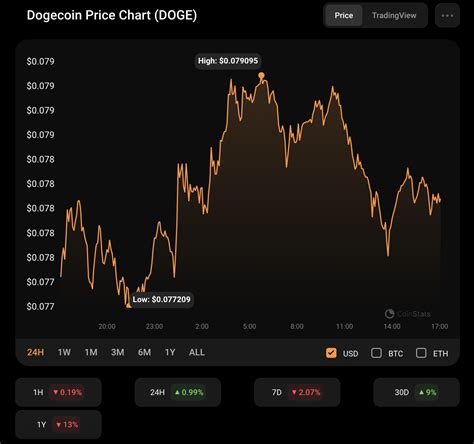 DOGE Price Analysis for November 25