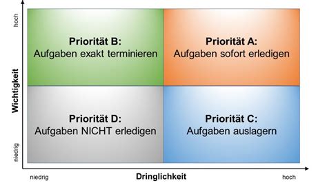 Aufgaben Richtig Priorisieren Eisenhower Matrix Beim Schreiben Nutzen