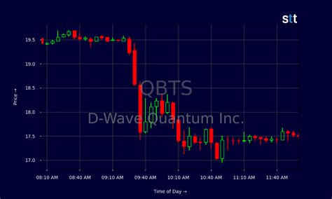 D-Wave Quantum Faces Turbulence Amid Investigations and Stock Sales