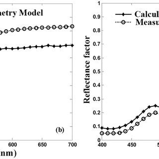 Estimated and actual spectral reflectance by the Geometry model for ... 