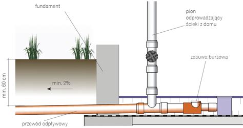 Instalacje kanalizacyjne ważne informacje Budujemy Dom