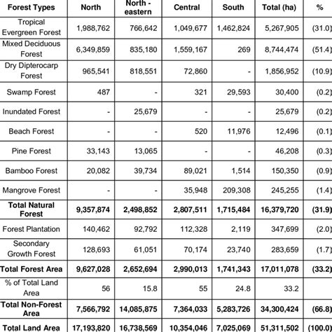 regional distribution  forest land covered   forest types