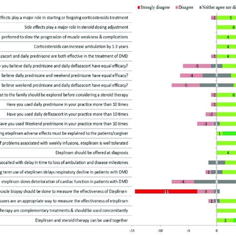 Consensus Level On The Key Statements Rated By Expert Panel