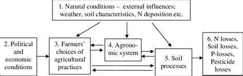 system   main elements  scientific diagram